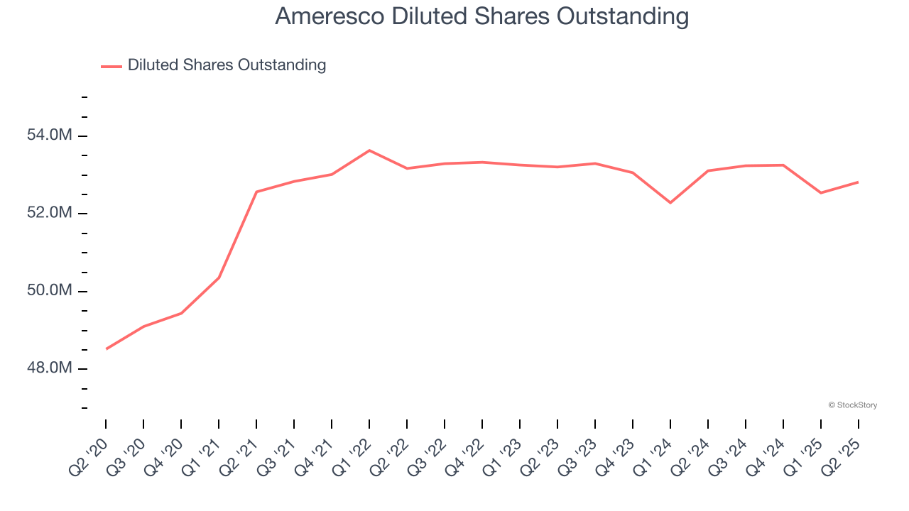 Ameresco Diluted Shares Outstanding
