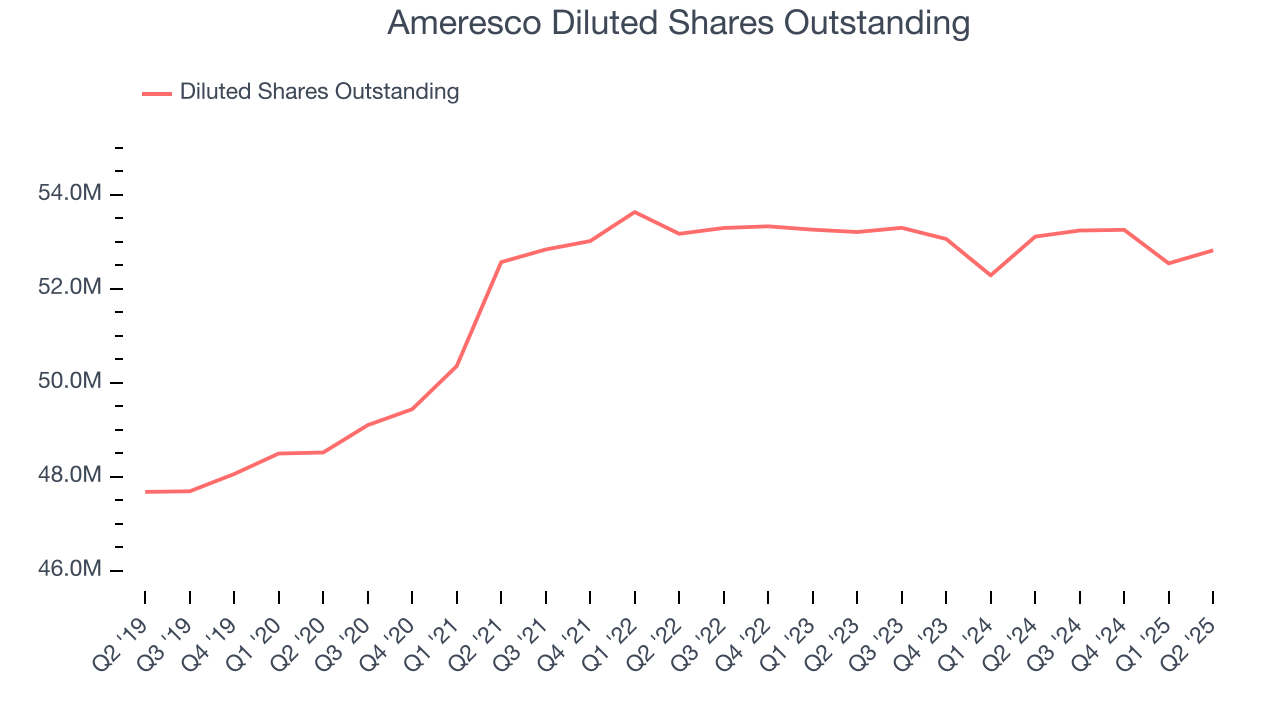 Ameresco Diluted Shares Outstanding