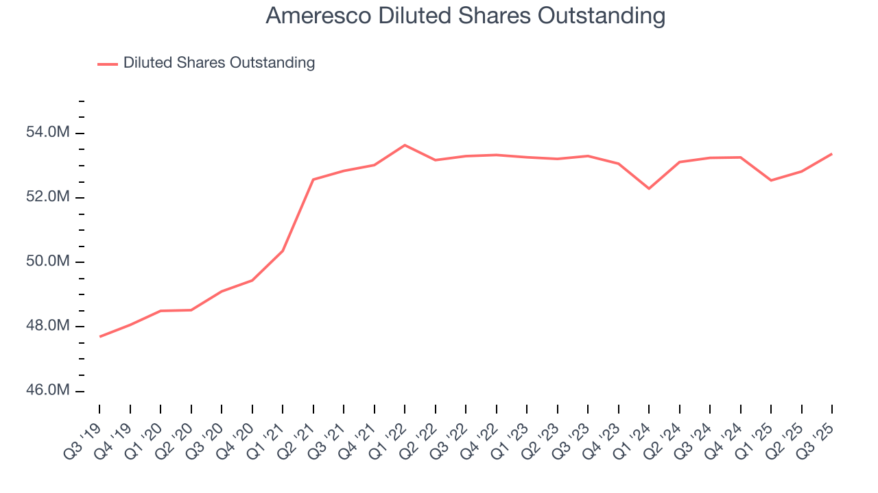 Ameresco Diluted Shares Outstanding