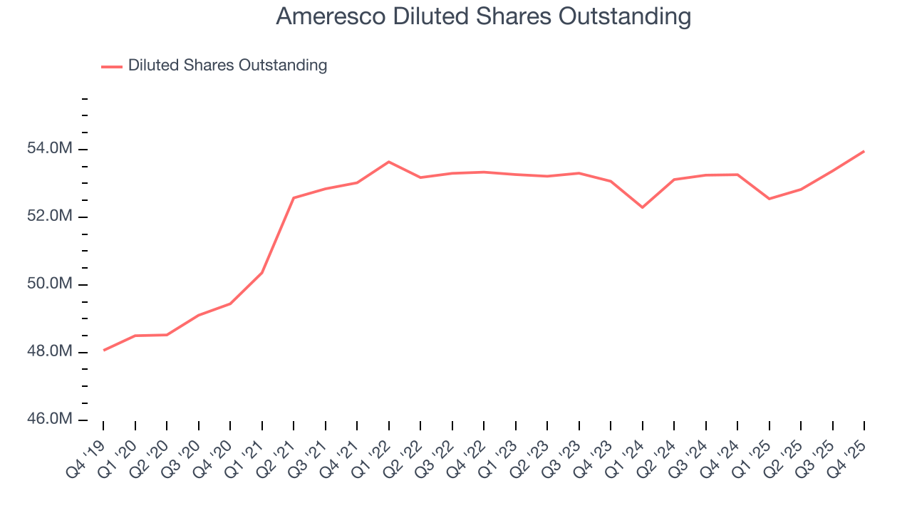 Ameresco Diluted Shares Outstanding