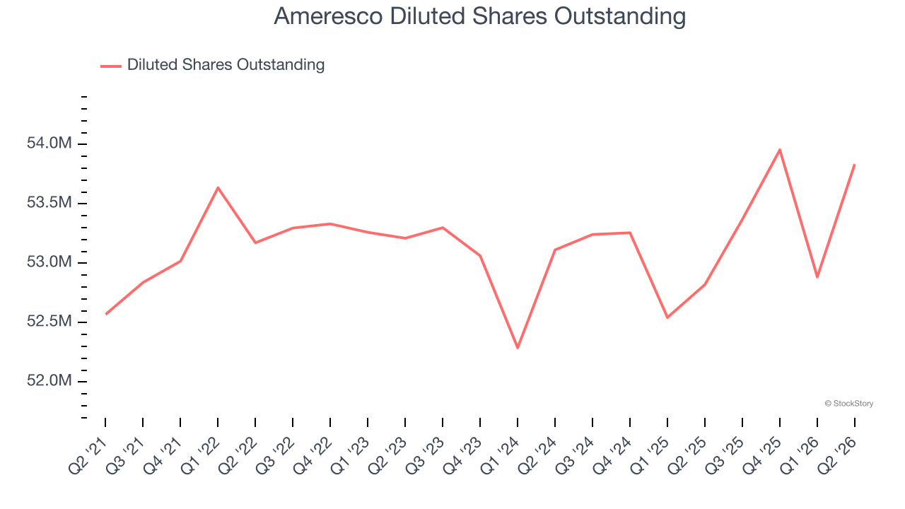 Ameresco Diluted Shares Outstanding