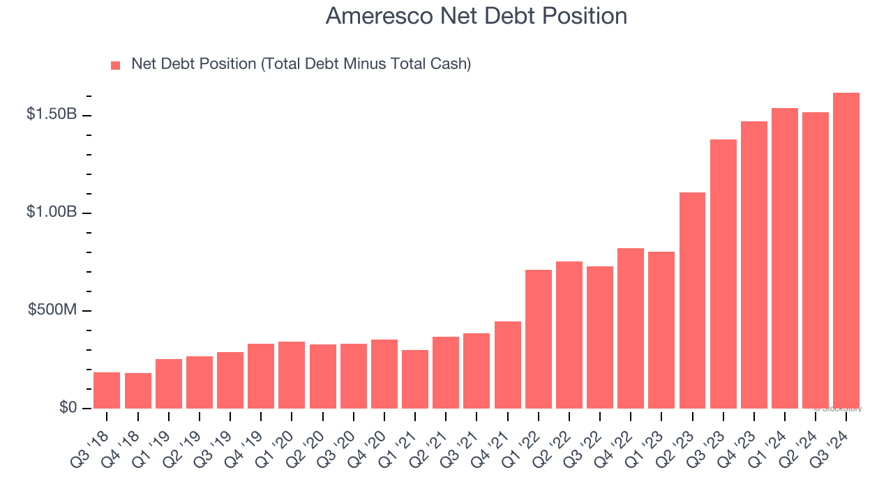 Ameresco Net Debt Position