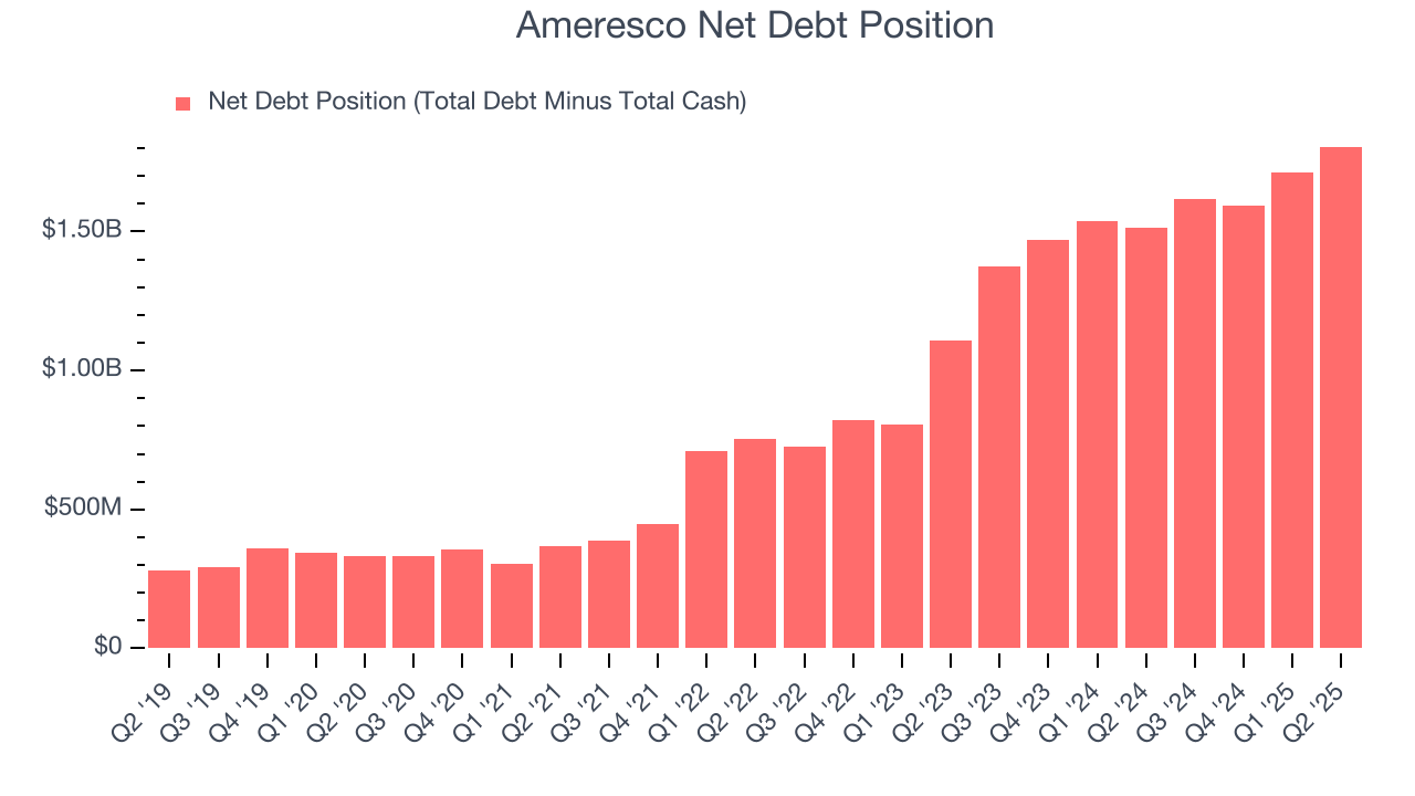 Ameresco Net Debt Position