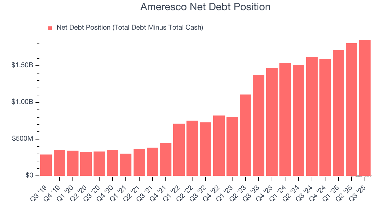 Ameresco Net Debt Position