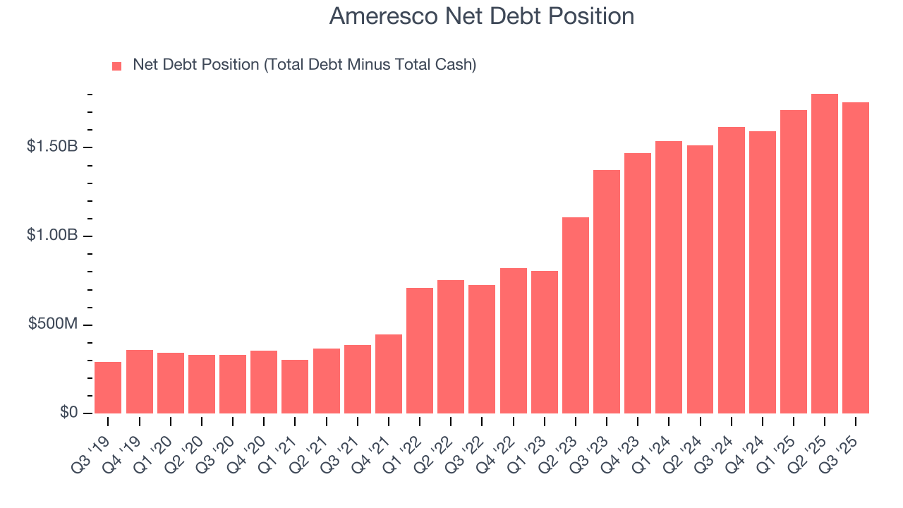 Ameresco Net Debt Position