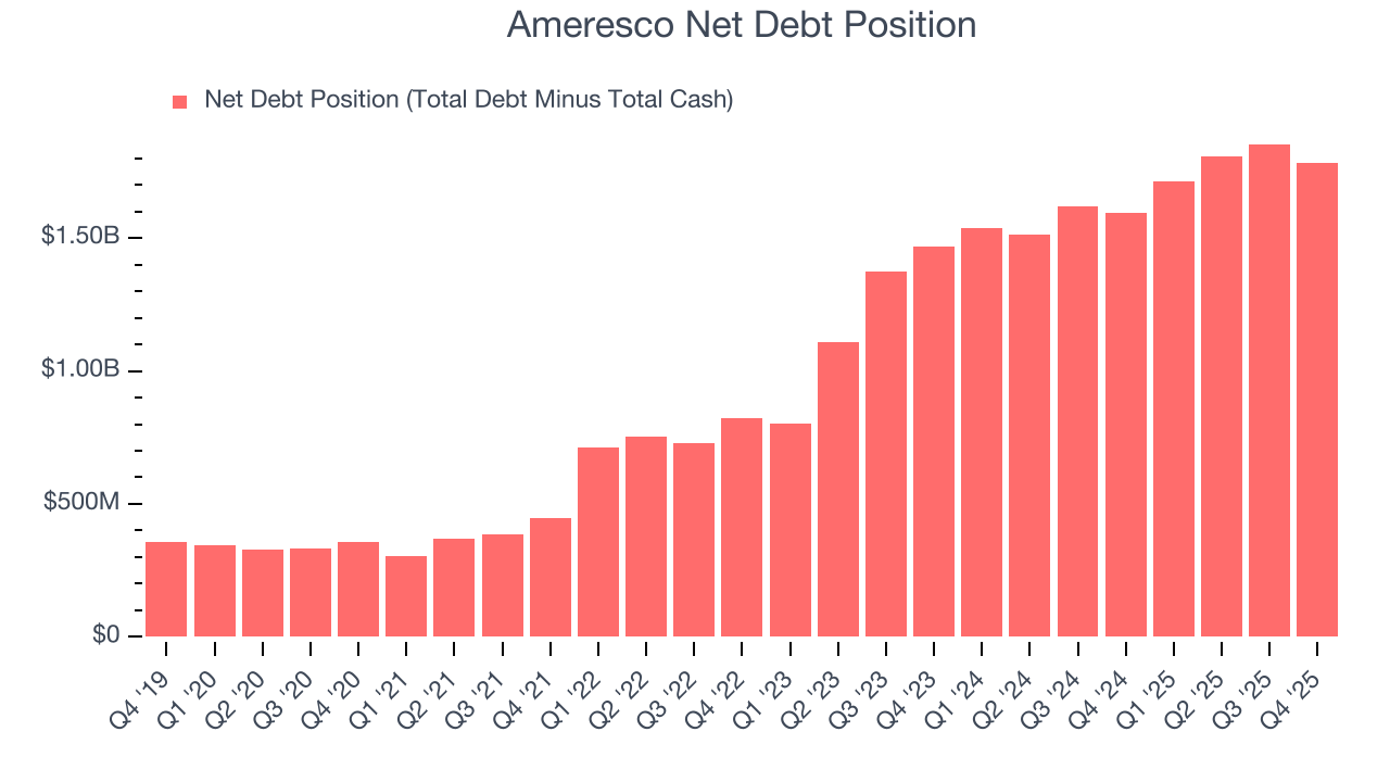Ameresco Net Debt Position