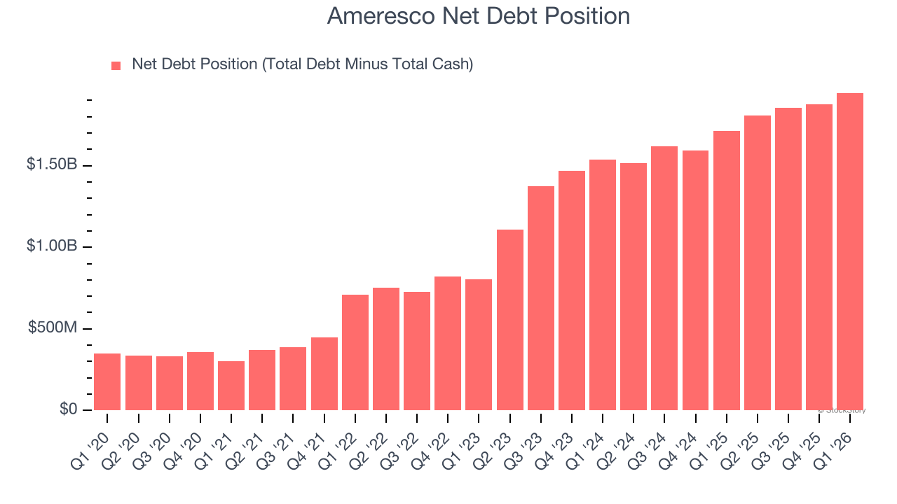 Ameresco Net Debt Position