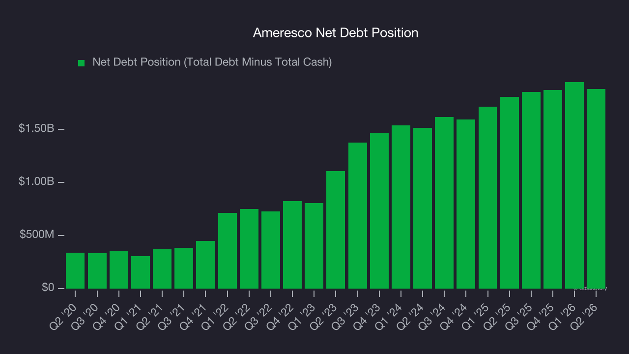 Ameresco Net Debt Position