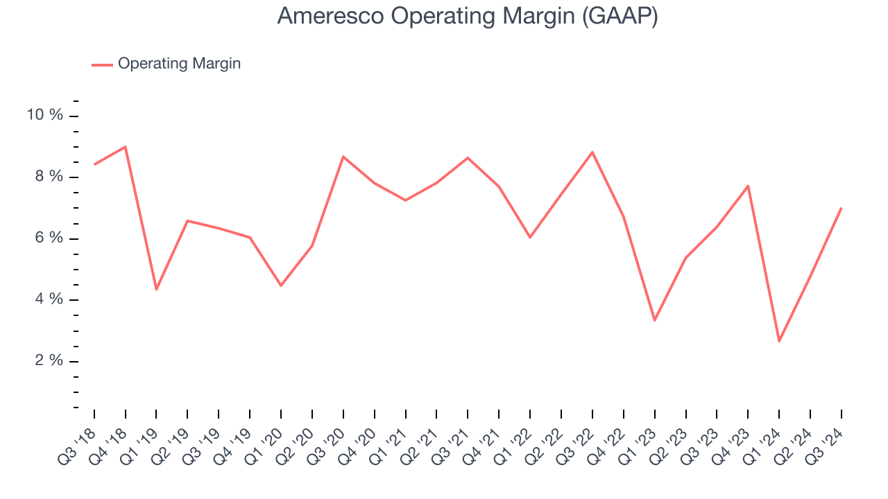 Ameresco Operating Margin (GAAP)