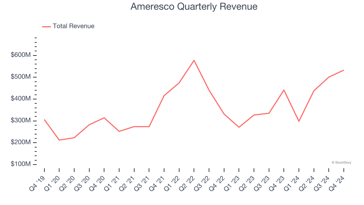 Ameresco Quarterly Revenue