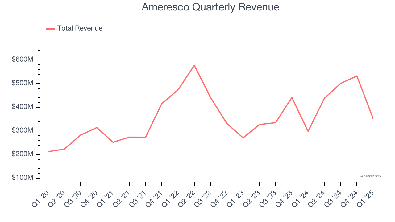 Ameresco Quarterly Revenue