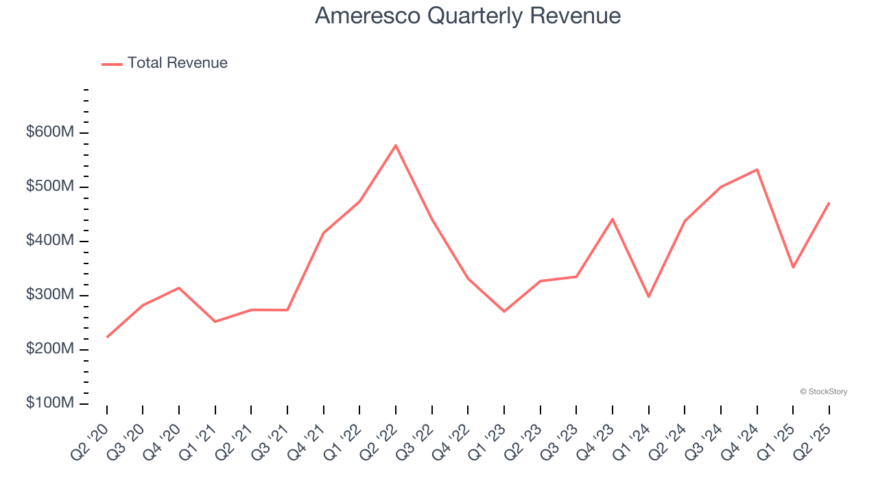 Ameresco Quarterly Revenue