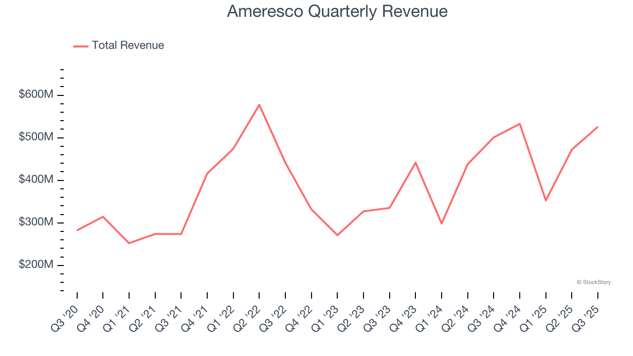 Ameresco Quarterly Revenue