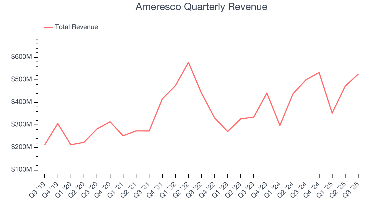 Ameresco Quarterly Revenue
