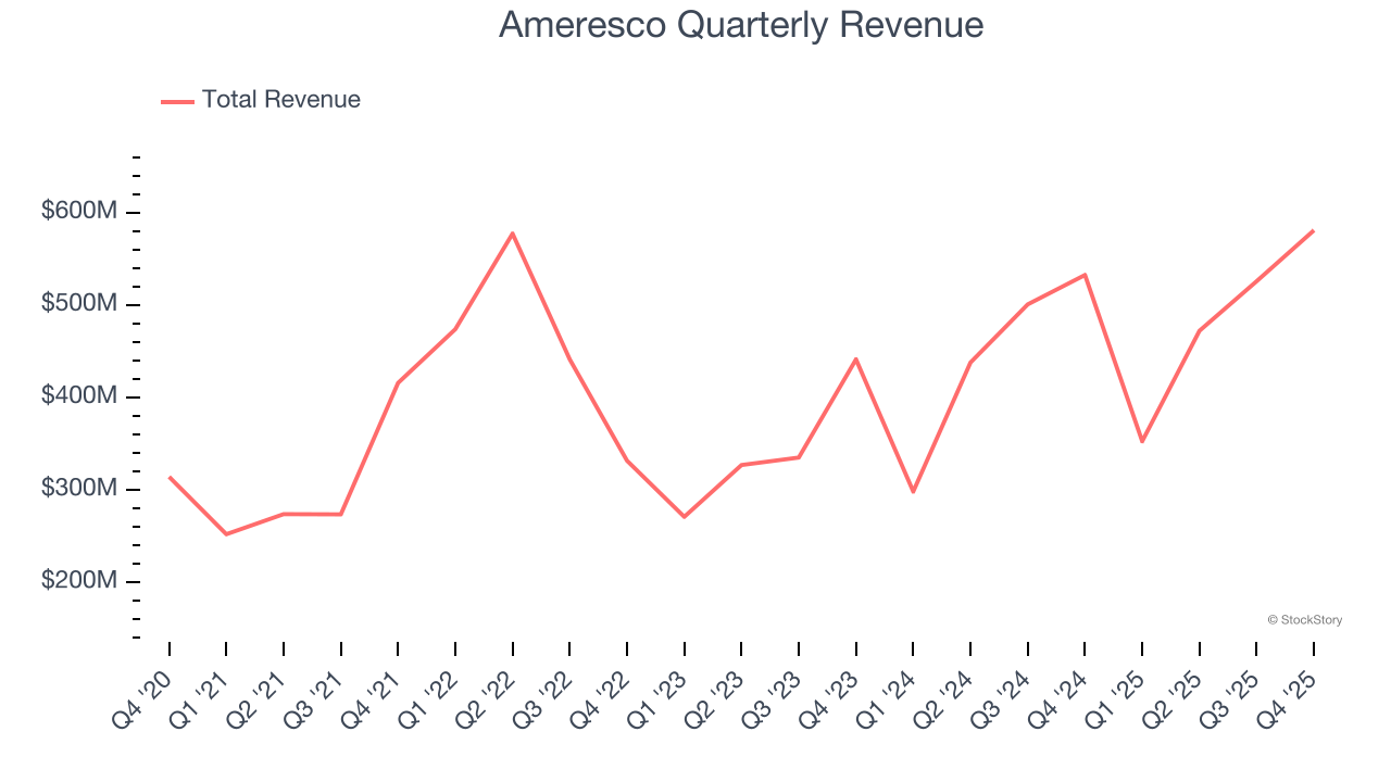 Ameresco Quarterly Revenue