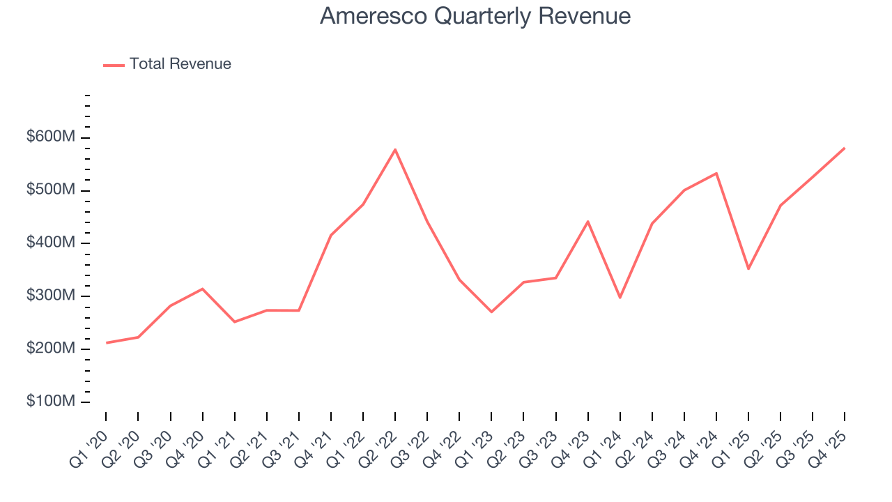 Ameresco Quarterly Revenue