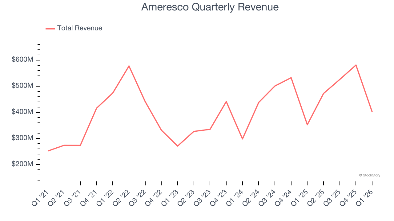 Ameresco Quarterly Revenue