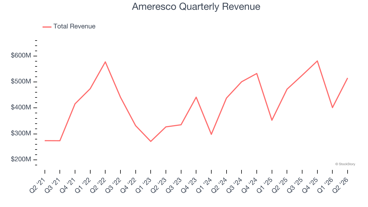 Ameresco Quarterly Revenue