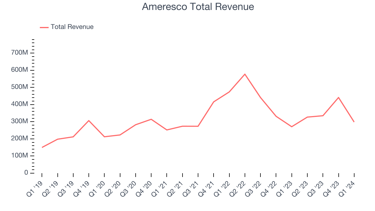 Ameresco Total Revenue