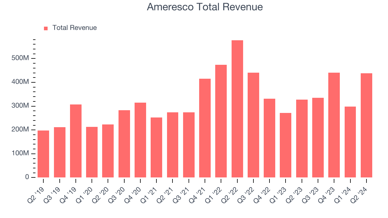 Ameresco Total Revenue