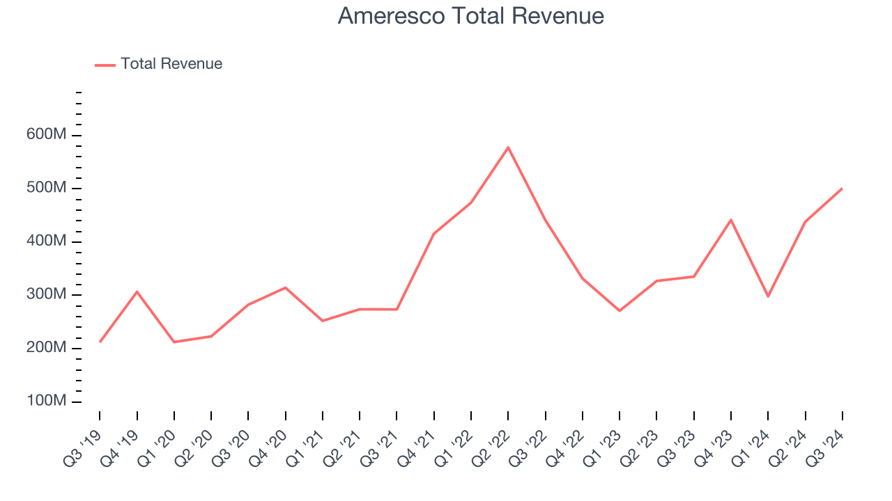 Ameresco Total Revenue