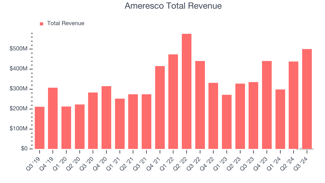 Ameresco Total Revenue