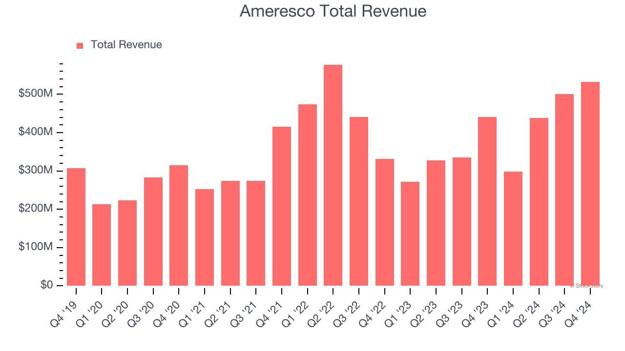 Ameresco Total Revenue