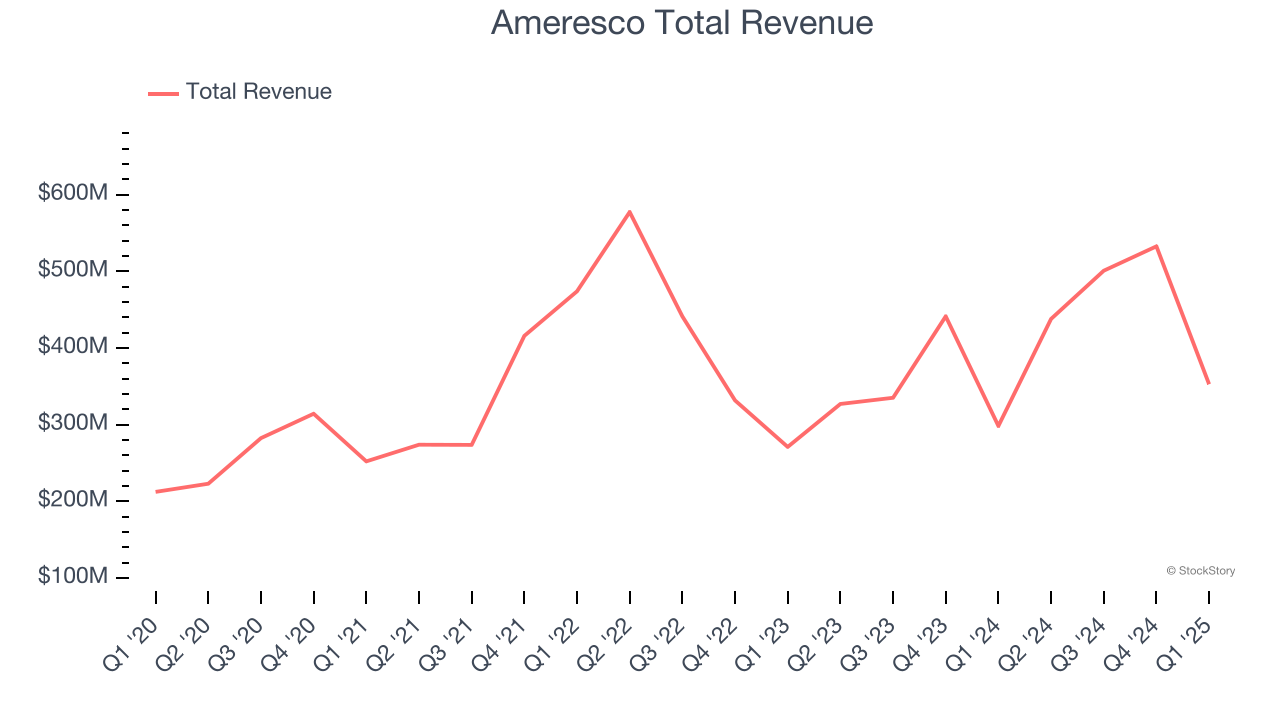 Ameresco Total Revenue
