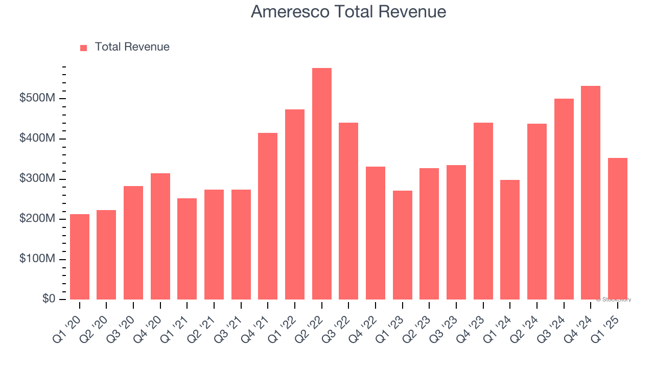 Ameresco Total Revenue