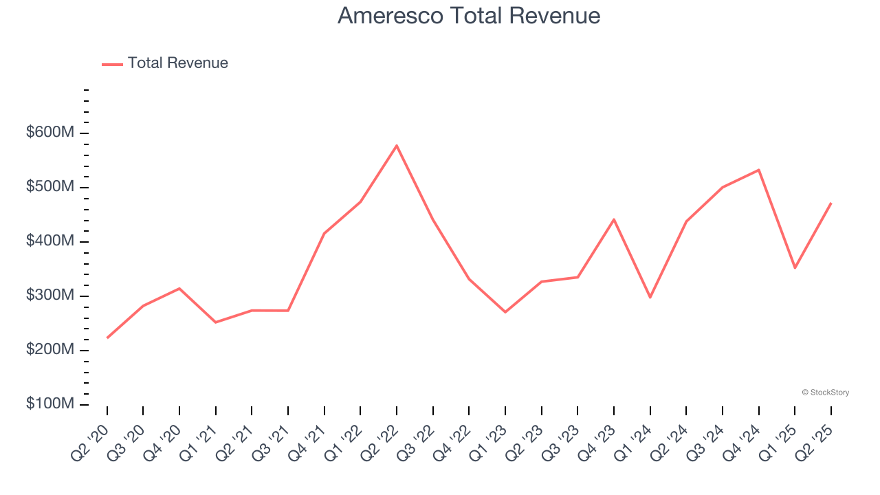 Ameresco Total Revenue