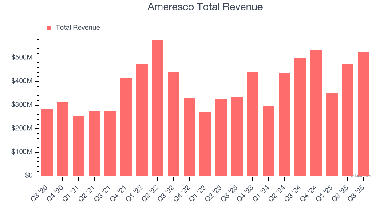 Ameresco Total Revenue