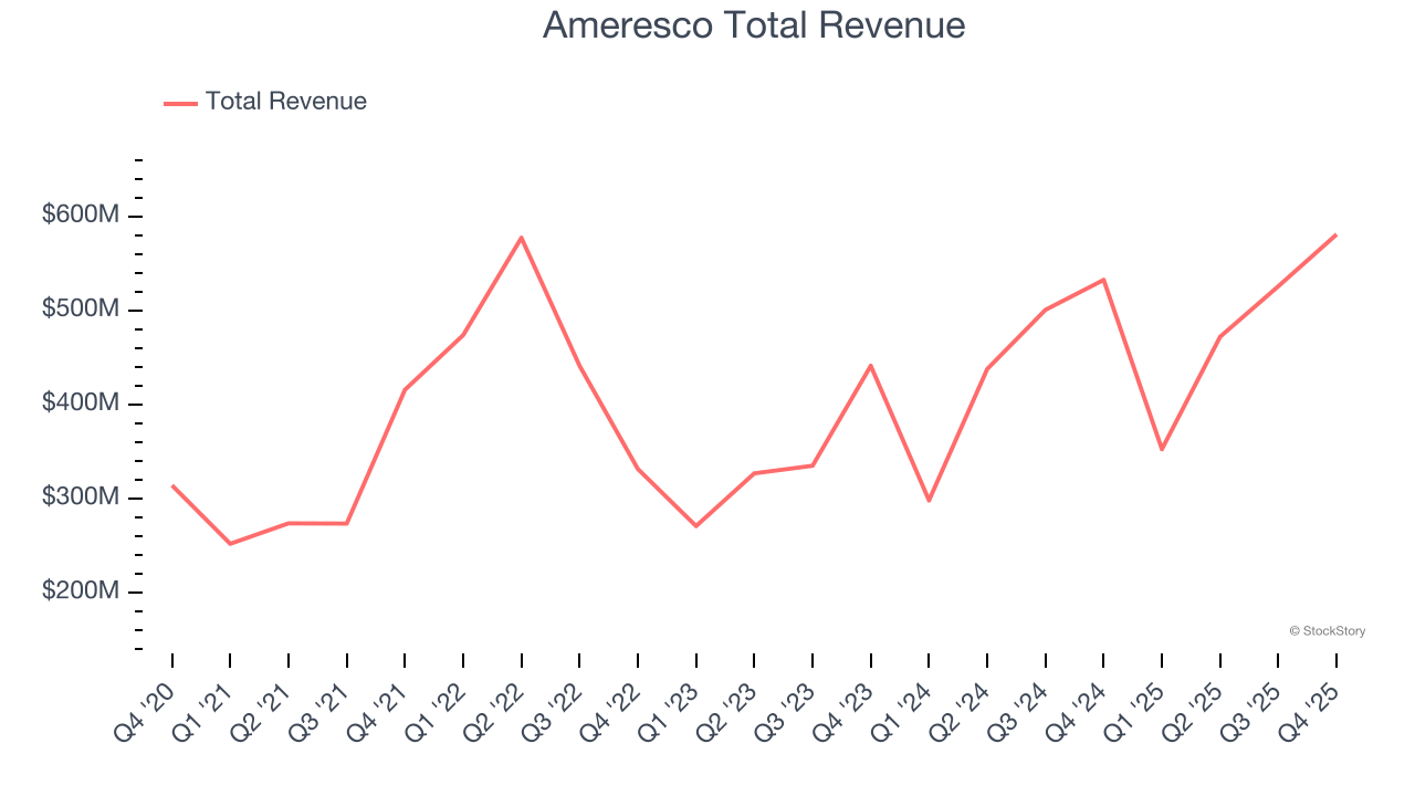 Ameresco Total Revenue