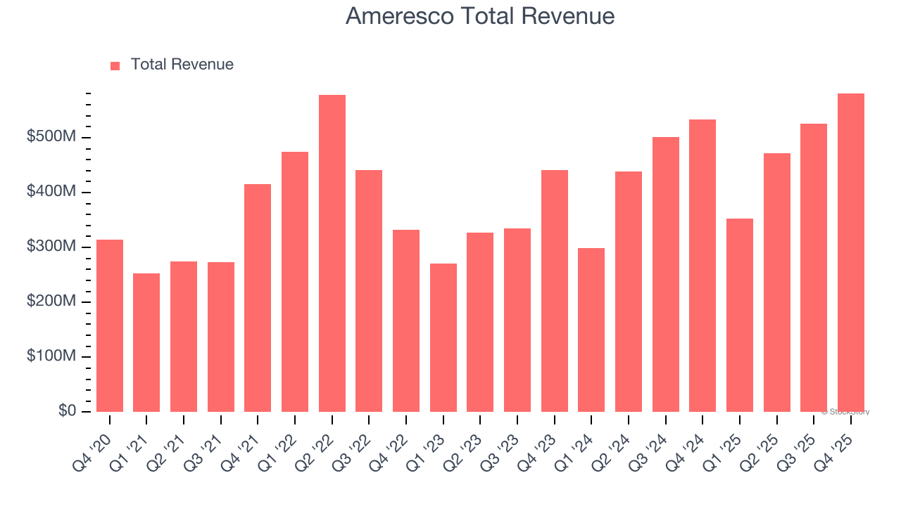 Ameresco Total Revenue