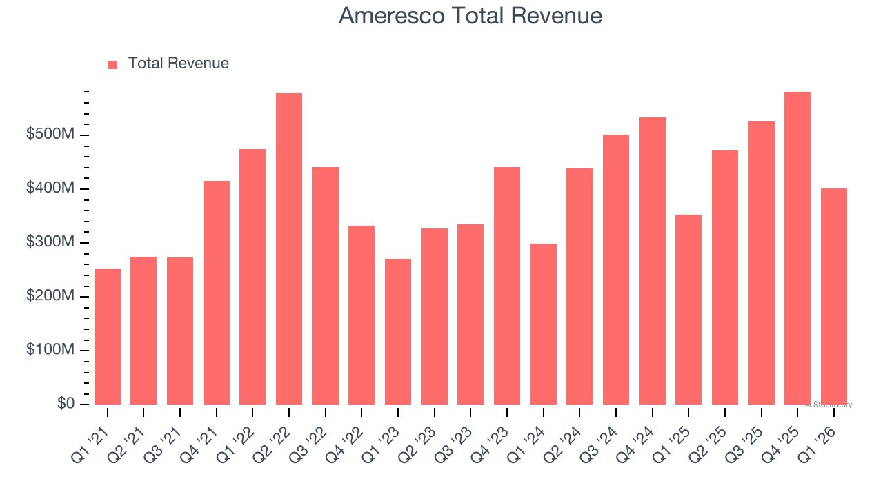 Ameresco Total Revenue