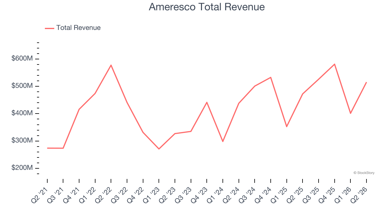 Ameresco Total Revenue