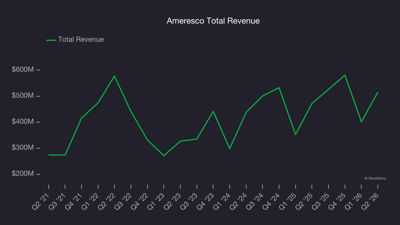 Ameresco Total Revenue