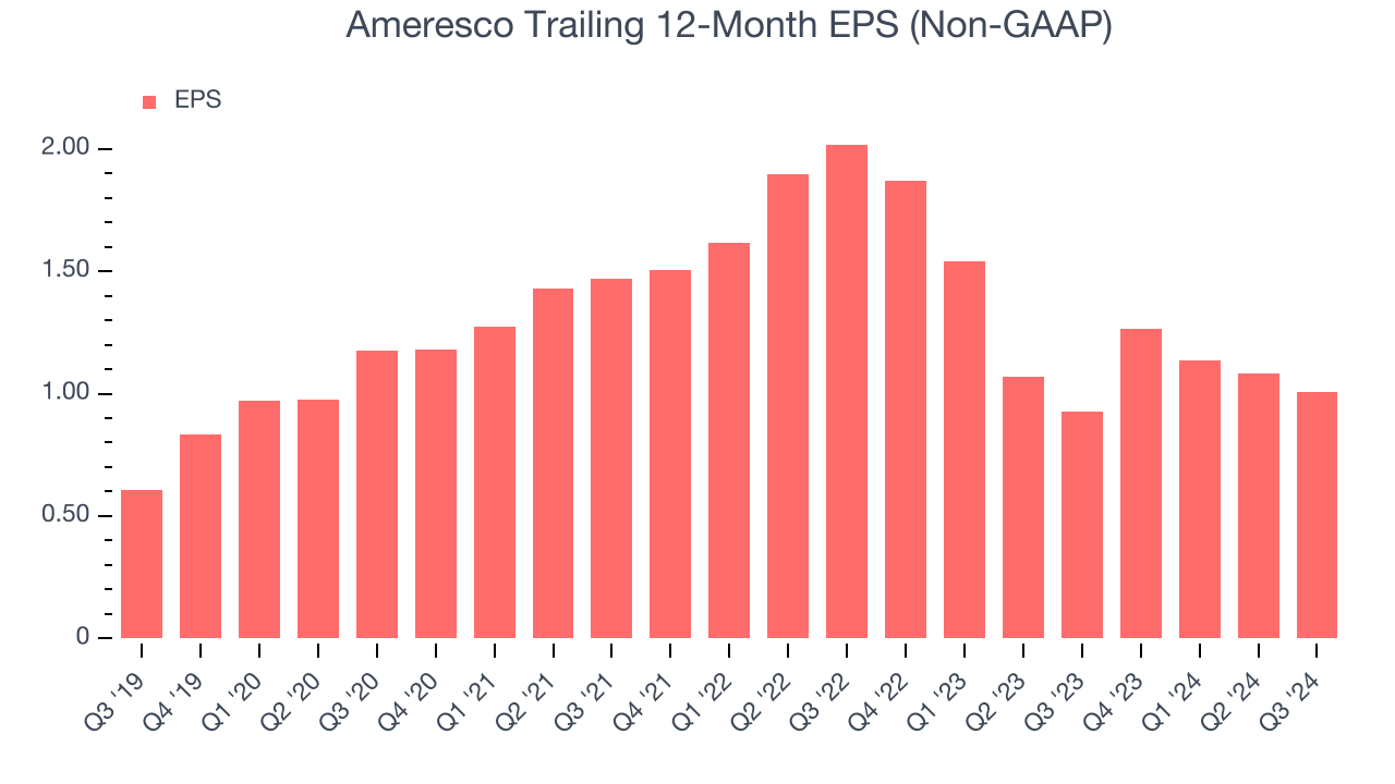 Ameresco Trailing 12-Month EPS (Non-GAAP)