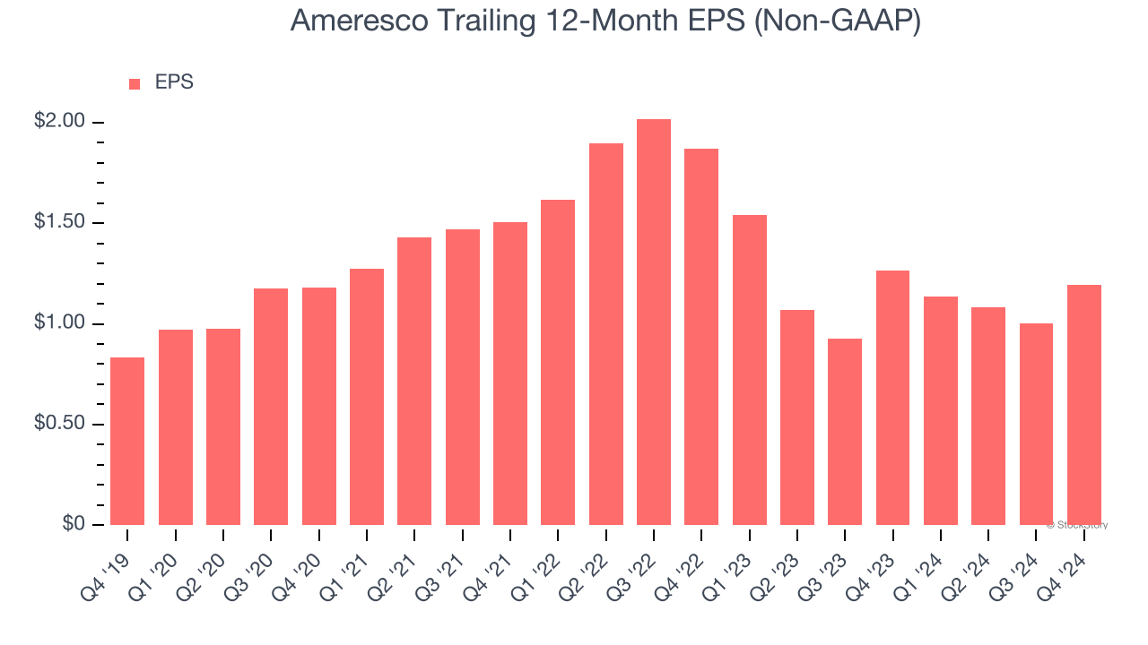 Ameresco Trailing 12-Month EPS (Non-GAAP)