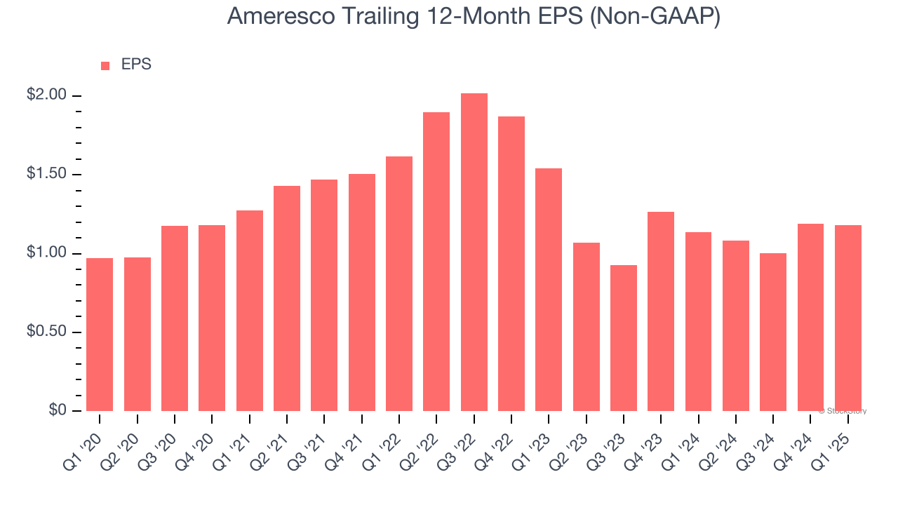 Ameresco Trailing 12-Month EPS (Non-GAAP)