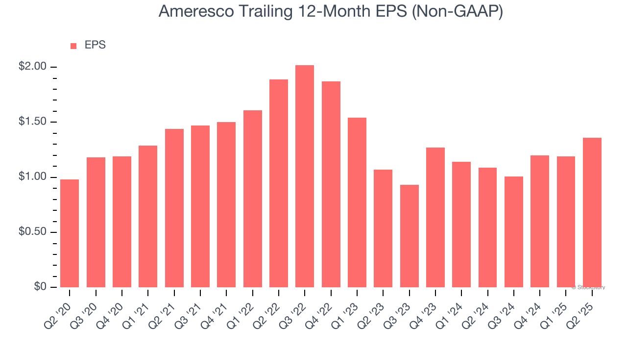 Ameresco Trailing 12-Month EPS (Non-GAAP)