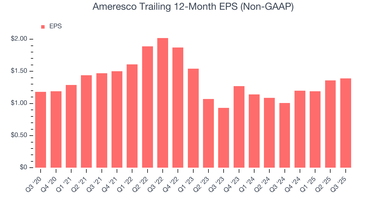 Ameresco Trailing 12-Month EPS (Non-GAAP)