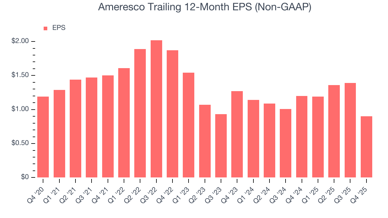 Ameresco Trailing 12-Month EPS (Non-GAAP)