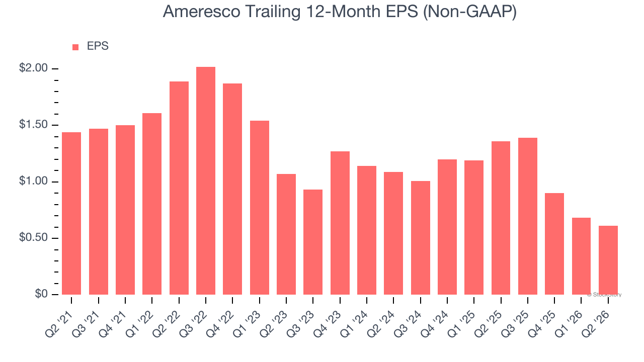 Ameresco Trailing 12-Month EPS (Non-GAAP)