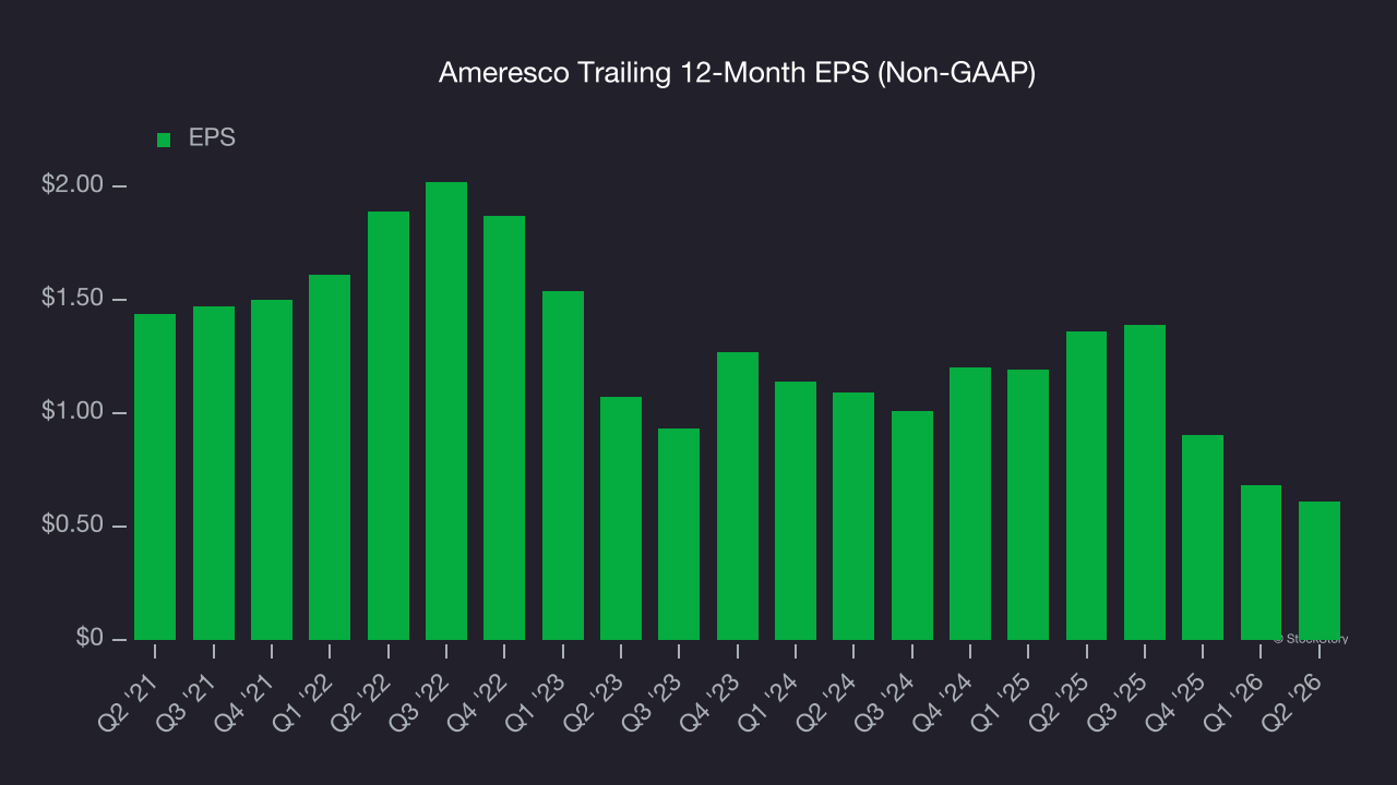 Ameresco Trailing 12-Month EPS (Non-GAAP)