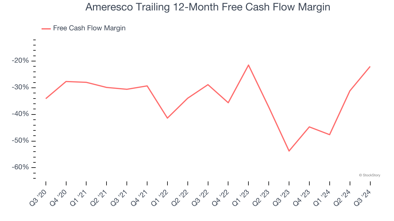 Ameresco Trailing 12-Month Free Cash Flow Margin