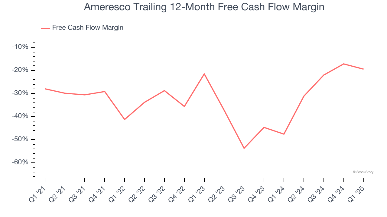 Ameresco Trailing 12-Month Free Cash Flow Margin