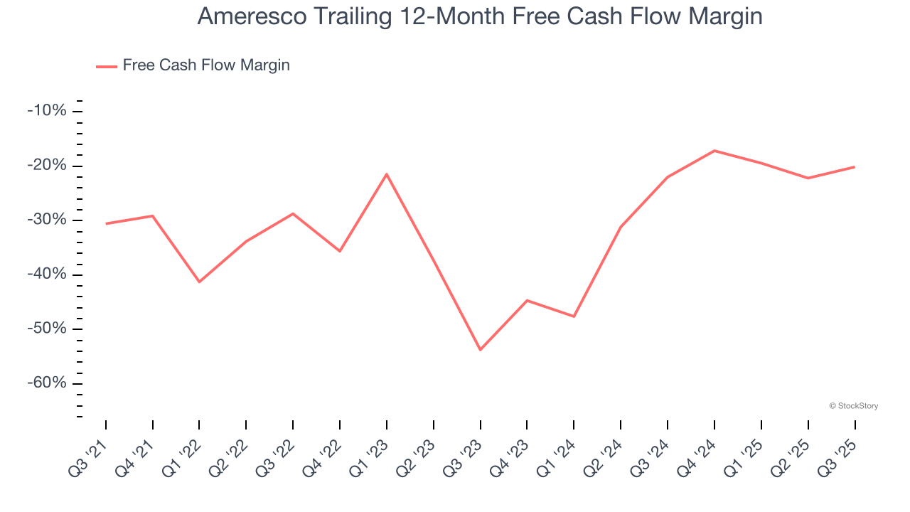 Ameresco Trailing 12-Month Free Cash Flow Margin