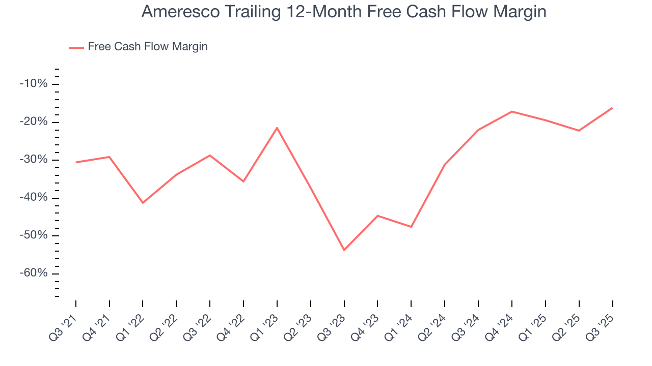 Ameresco Trailing 12-Month Free Cash Flow Margin