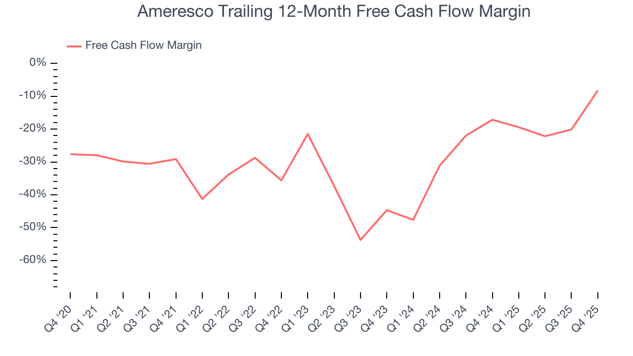 Ameresco Trailing 12-Month Free Cash Flow Margin