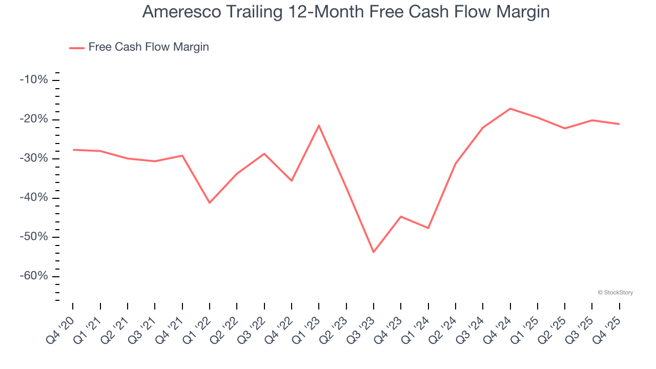 Ameresco Trailing 12-Month Free Cash Flow Margin